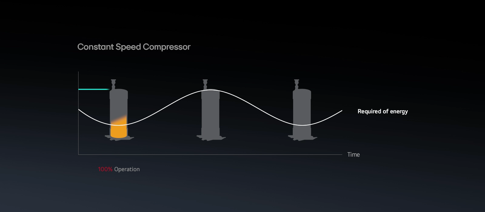 Comparativa gráfica de modulación de energía LG Inverter Compressor